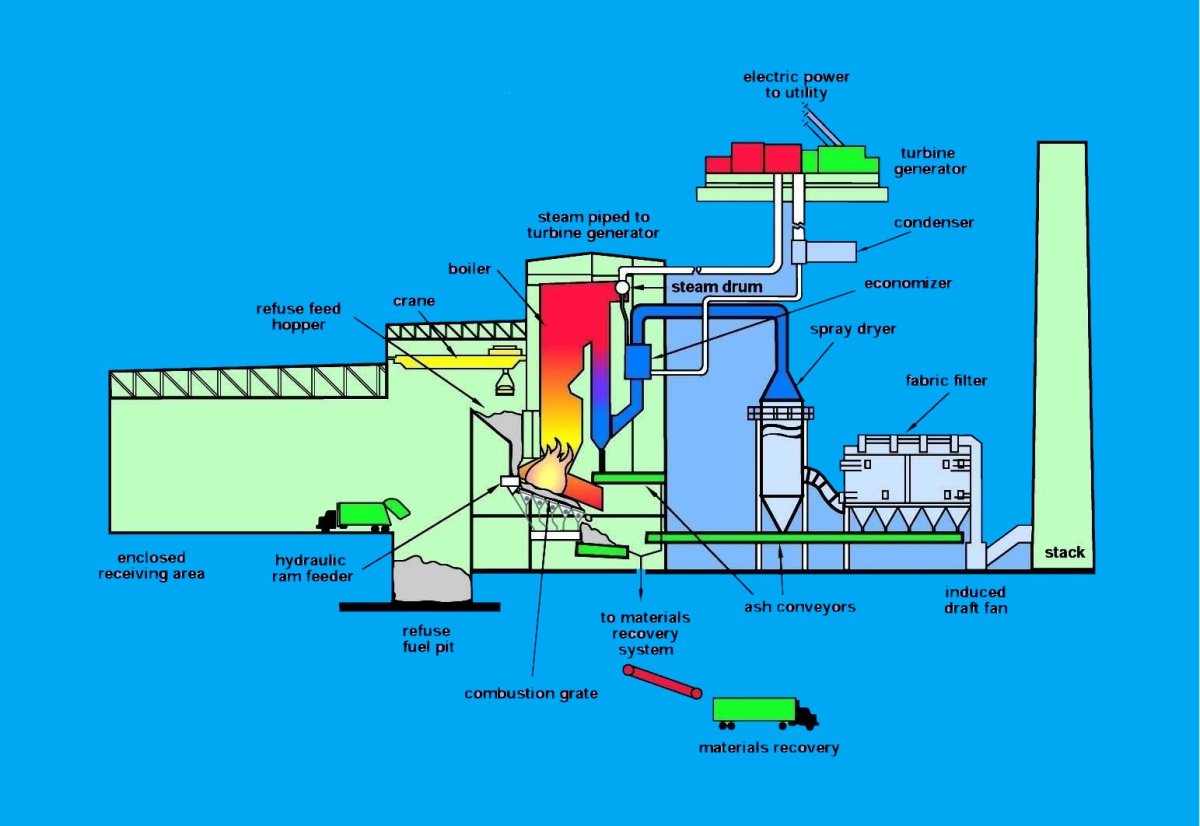 Markets Solid Waste - WtE